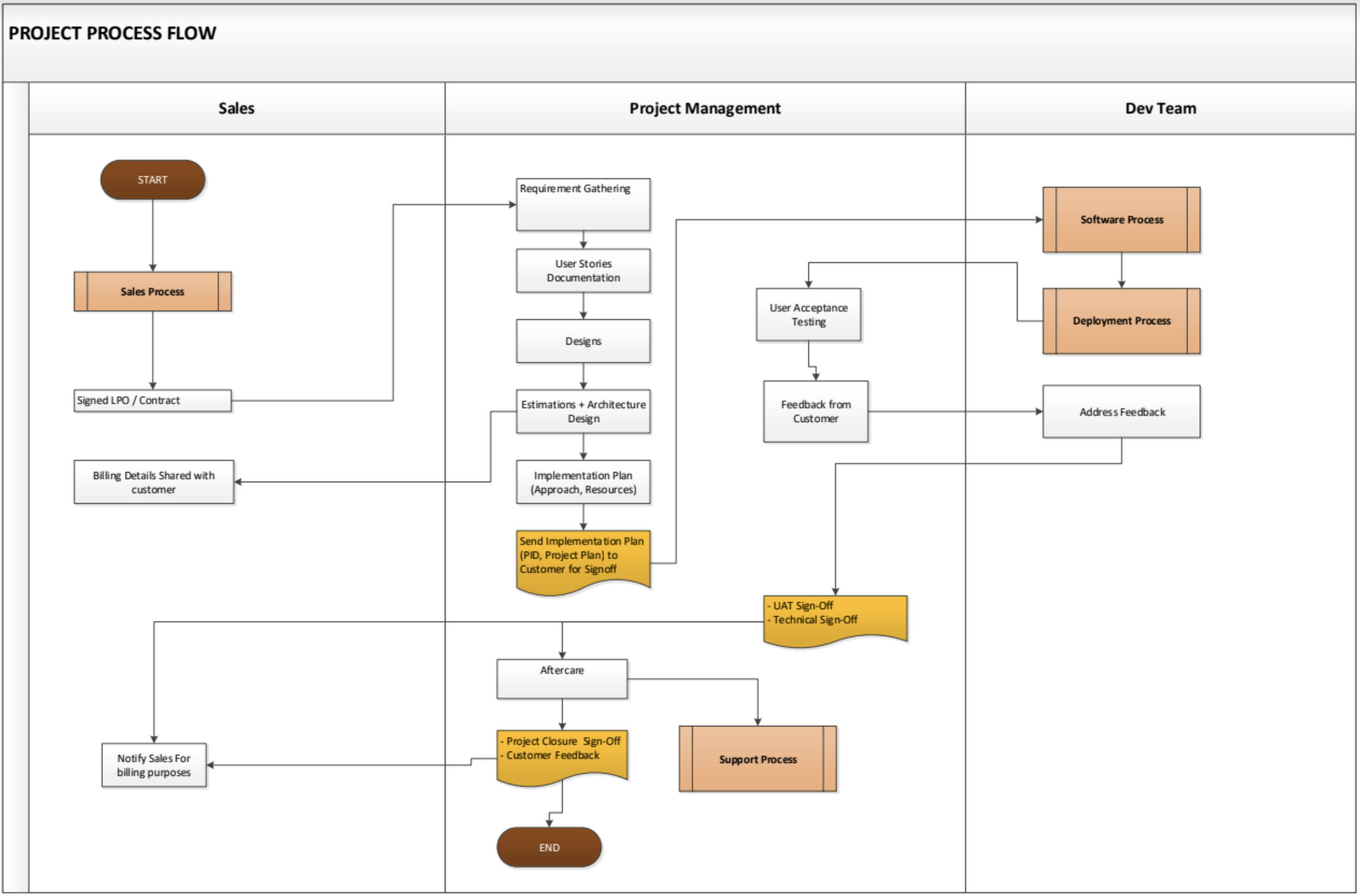 software development